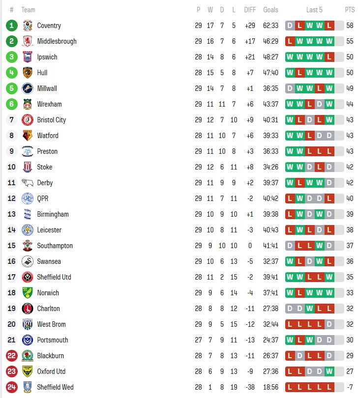 kaiyun-25-26赛季英冠第29轮，莱斯特城爆冷+主帅下课；考文垂晚场爆冷输给诺维奇