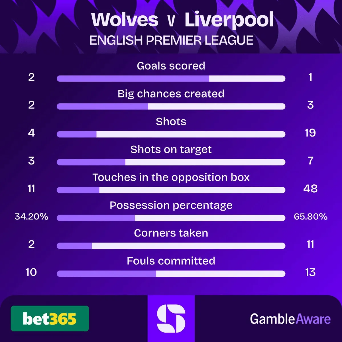 kaiyun-狼队是2017年10月以来首支击败英超卫冕冠军的垫底球队
